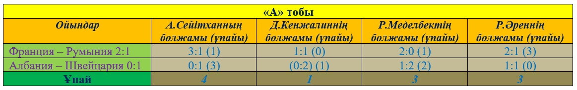 Еуро-2016 журналистер болжамы